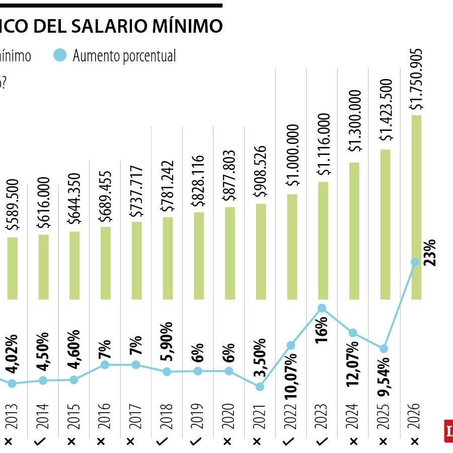 Consejo de Estado suspendió provisionalmente el decreto del salario ...