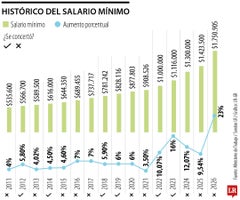 Aumento del salario mínimo se decretó por 23% y quedó en $1.750.905 para 2026