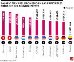Las ciudades con mayor salario mensual durante 2025 Las ciudades con mayor salario mensual durante 2025