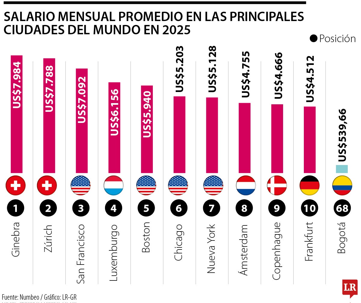 Las ciudades con mayor salario mensual durante 2025
