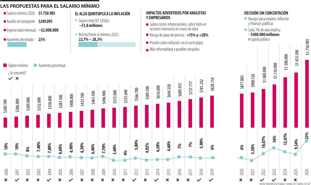 El presidente Gustavo Petro dispara los costos fijos con salario vital de $2 millones