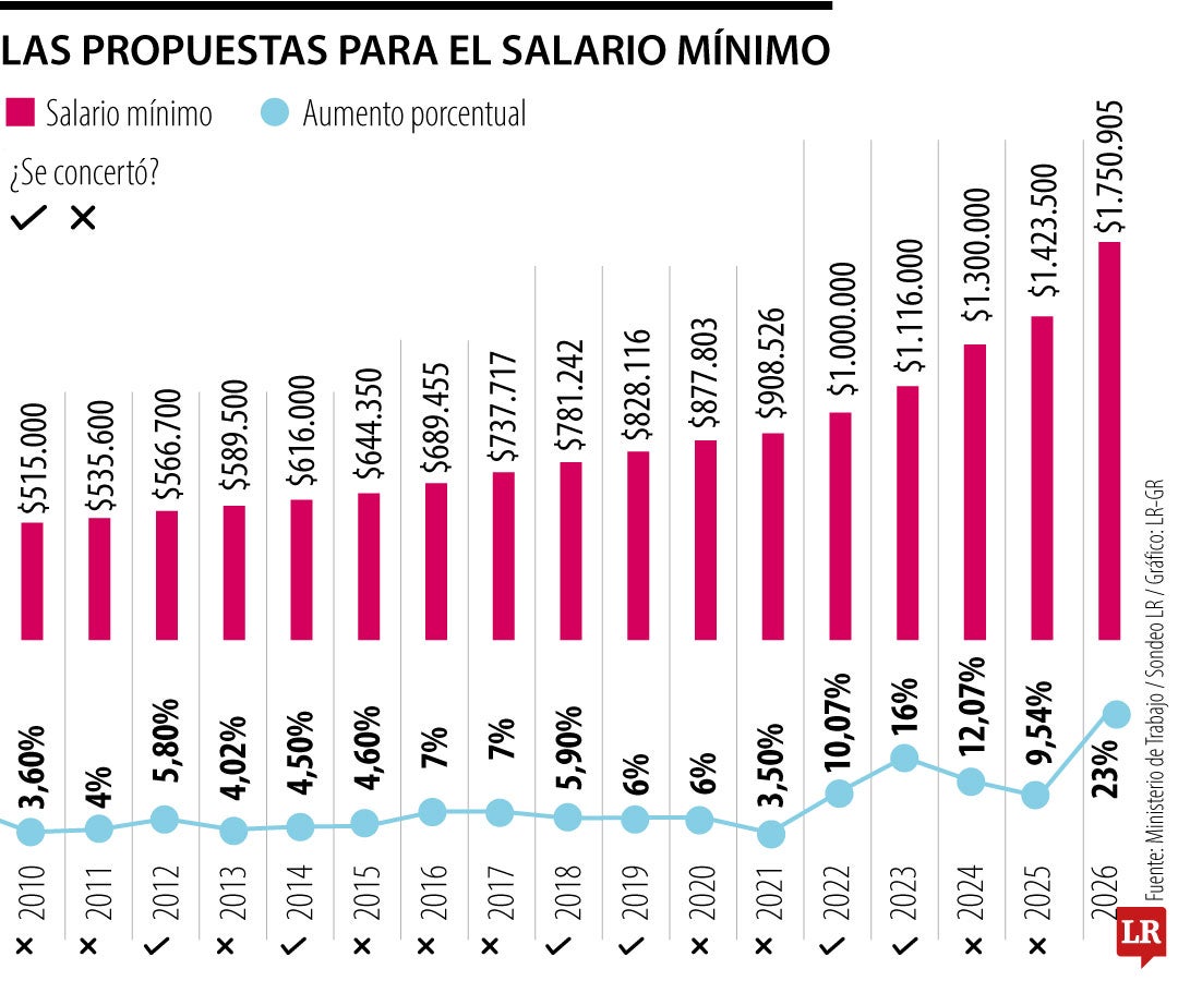 El presidente Gustavo Petro dispara los costos fijos con salario vital de $2 millones