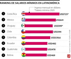 Anclasalario_rankingSMLatam_web