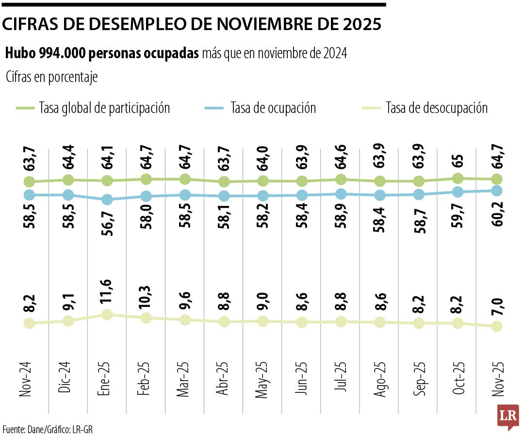 Desempleo noviembre 2025