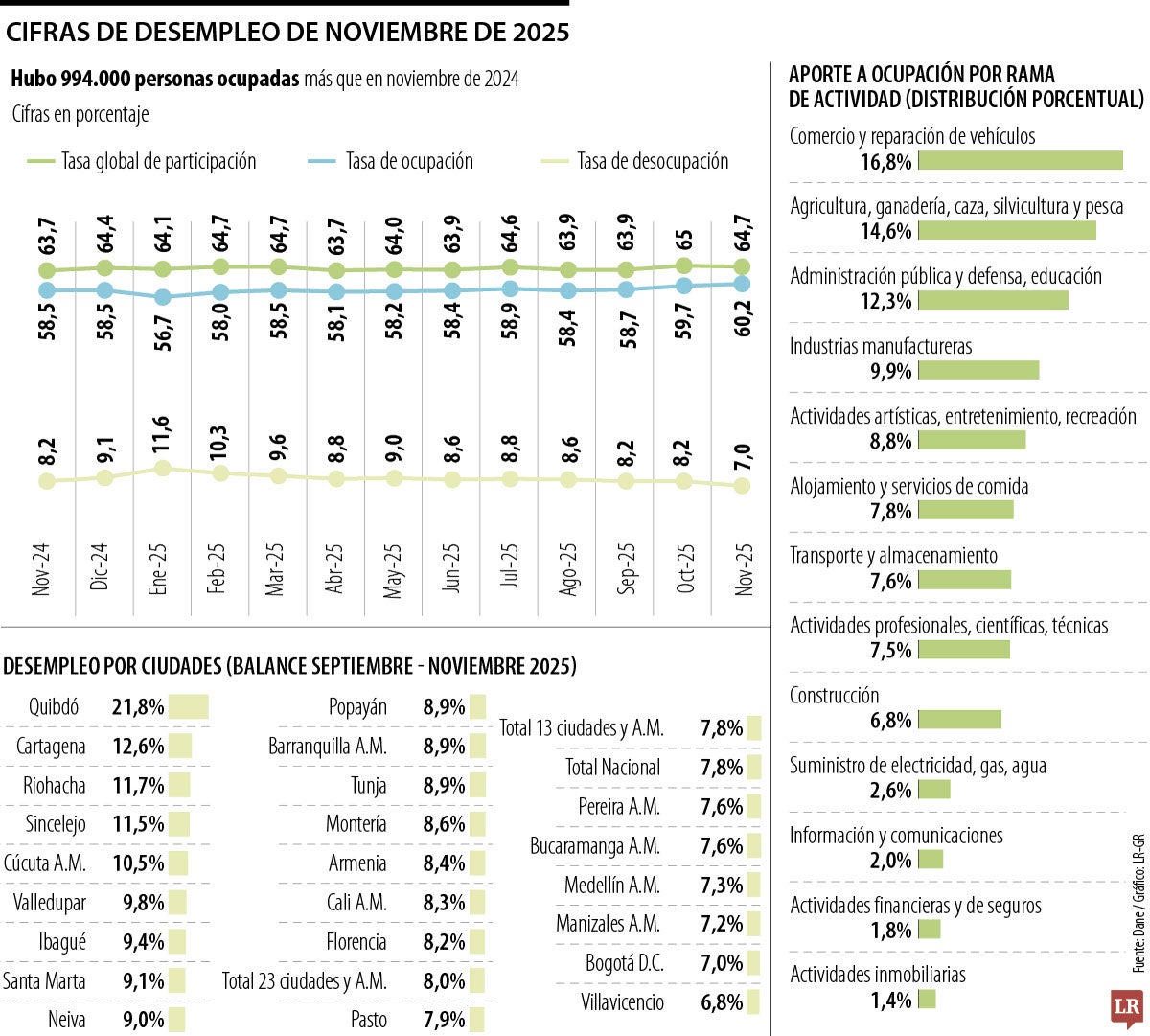 Dane reportó que al cierre de noviembre hubo 1,8 millones de colombianos desempleados