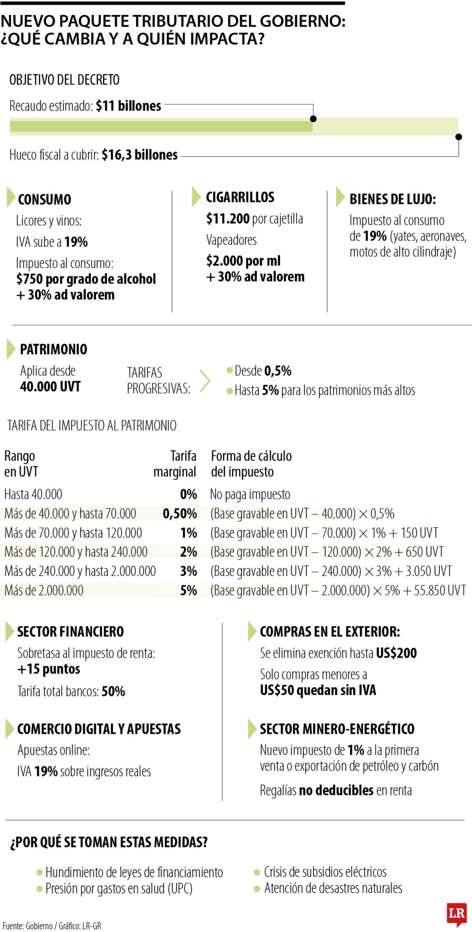 Gobierno de Petro expide nuevo paquete de impuestos para recaudar $11 billones