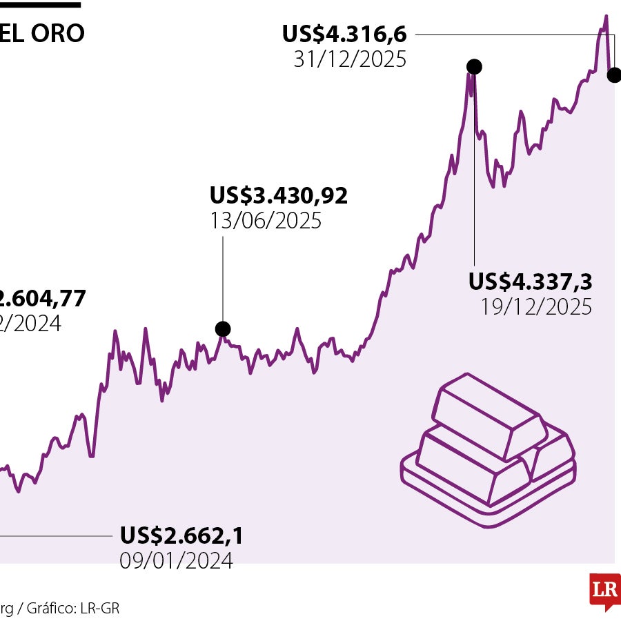 El precio del oro apunta a ganancias históricas en medio de un año volátil