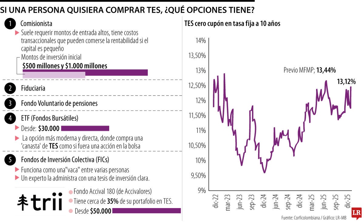 Asi está la inversión de TES en estos momentos