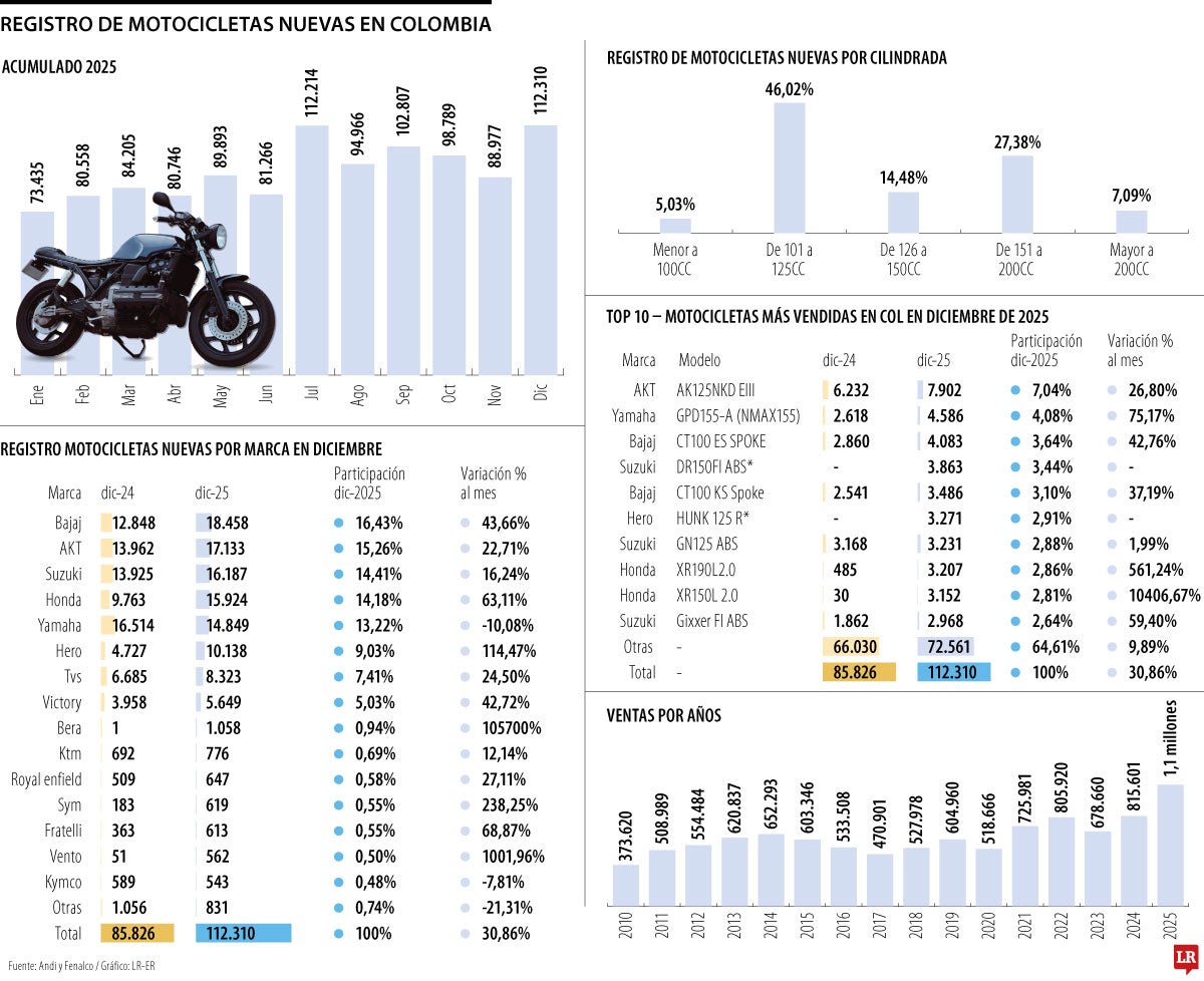 El mercado de motocicletas cerró el año con 1,1 millones de unidades registradas