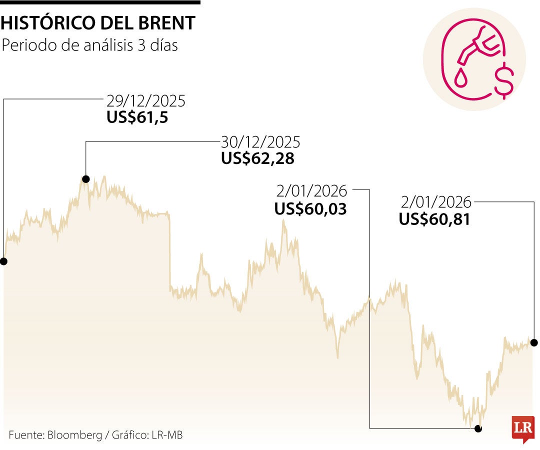 Histórico de los precios del Brent