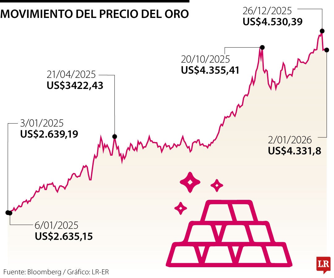 Movimiento del precio del oro