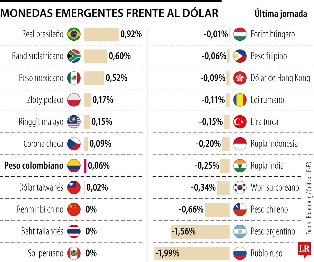 Comportamiento monedas emergentes