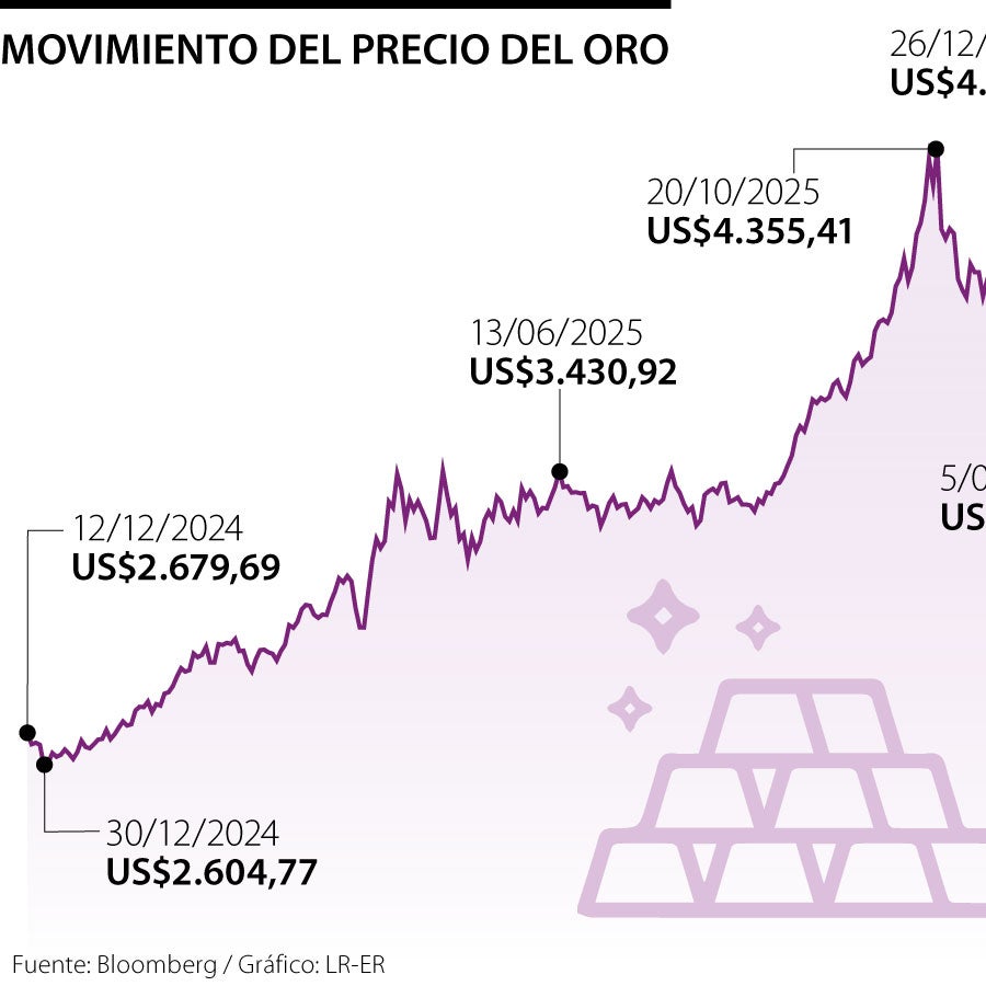 El conflicto de EE.UU. y Venezuela impulsa al oro a precios máximos de ...