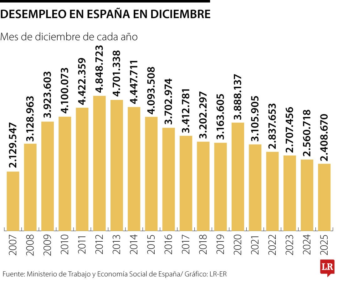 El número de desempleados en España en diciembre cae 0,67% respecto al mes anterior