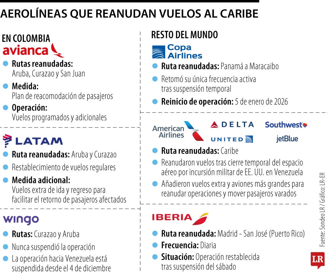 Las aerolíneas que reanudan sus vuelos al Caribe tras actualizaciones de seguridad