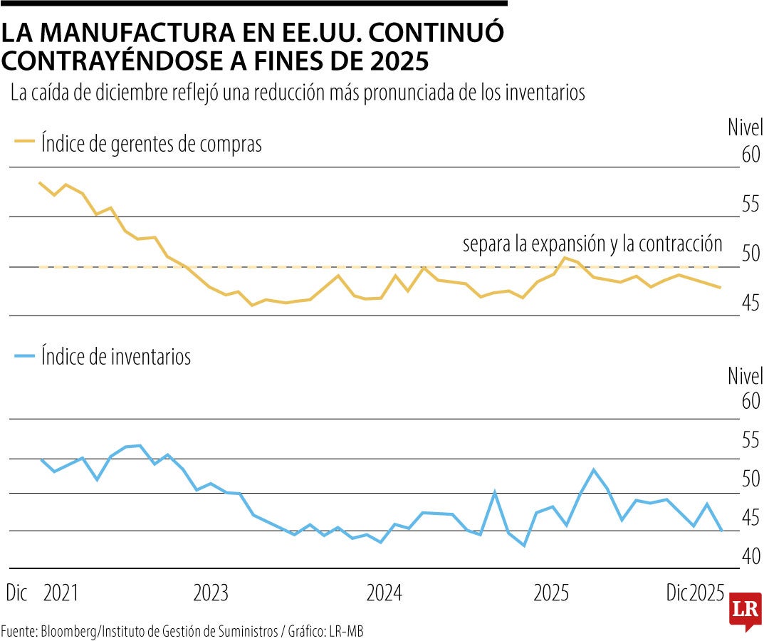 Continúa malestar en fábricas de EE.UU. mientras el indicador cae a su mínimo en un año