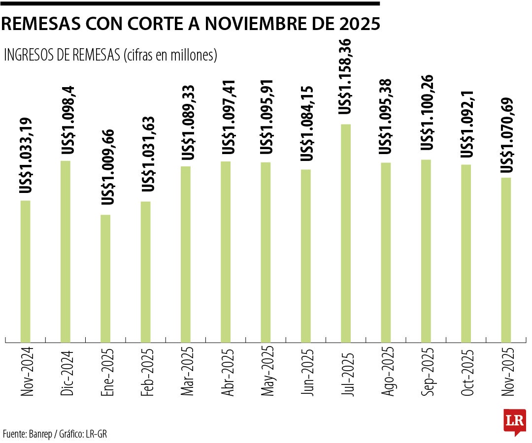 Remesas en noviembre de 2025