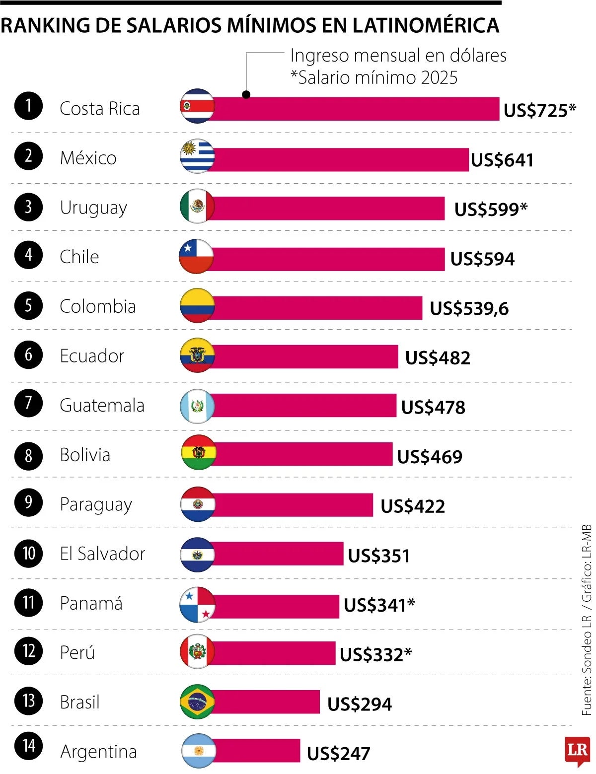 Salario mínimo en la región