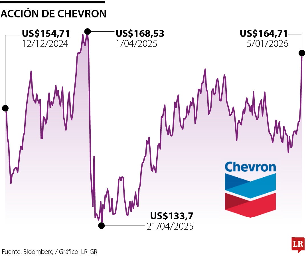 La acción de Chevron sube hasta US$164,71