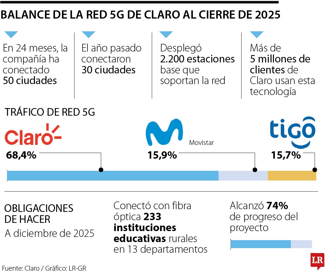 Balance de la red 5G de Claro al cierre de 2025