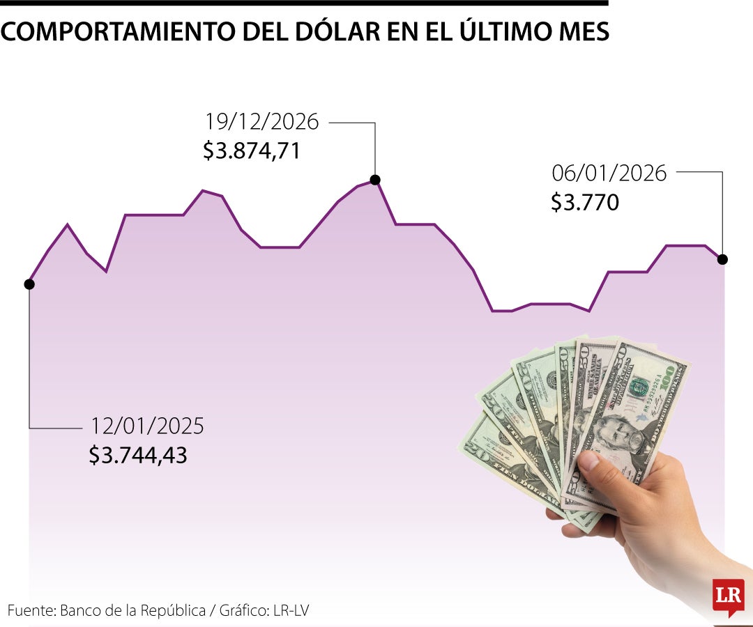 Movimiento del dólar en el último mes