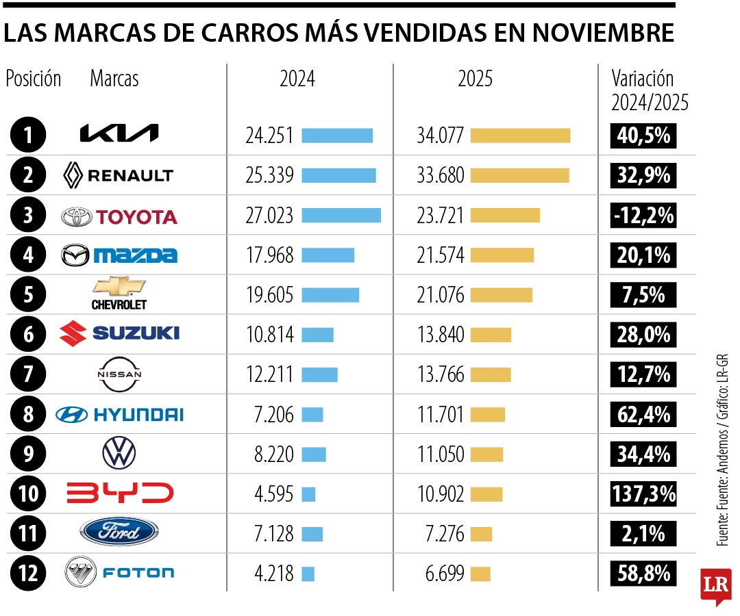 Las marcas que más vendieron vehículos en 2025