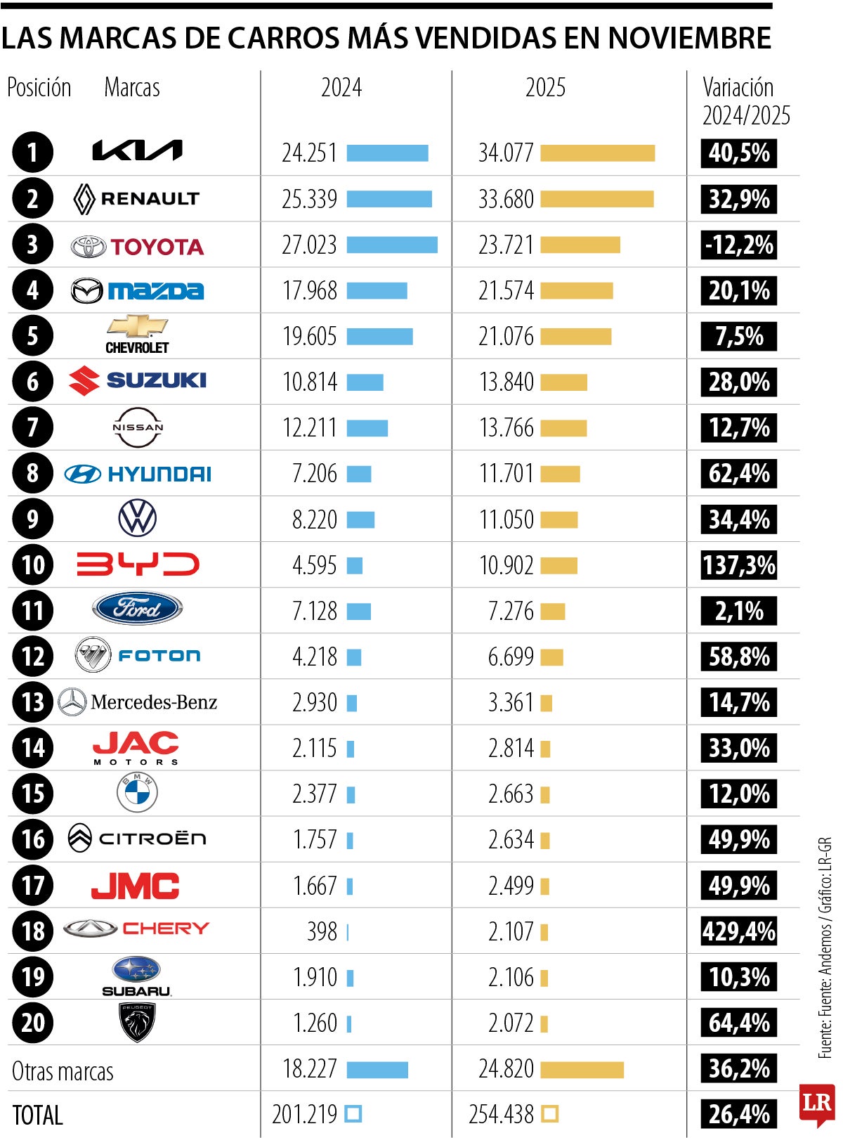 Las marcas que más vendieron vehículos en 2025