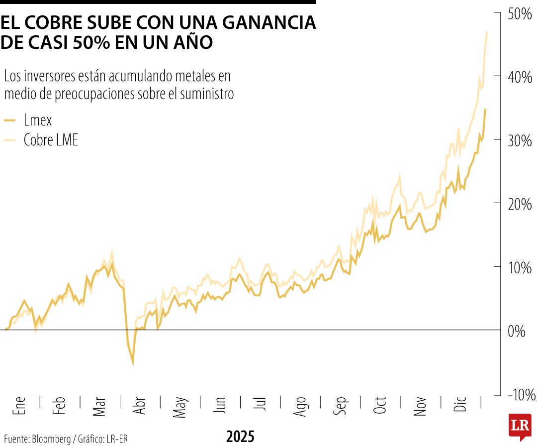 El cobre sube con una ganancia de casi el 50% en un año