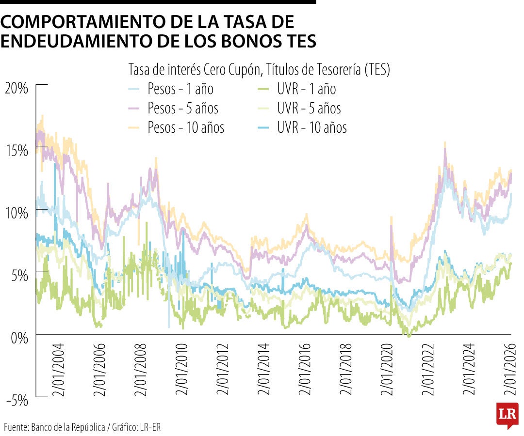 Comportamiento de los bonos TES