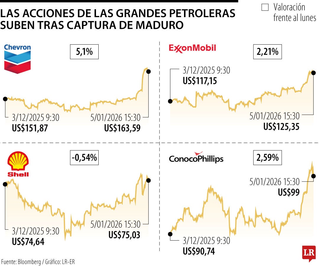 Movimiento de las acciones de las principales petroleras