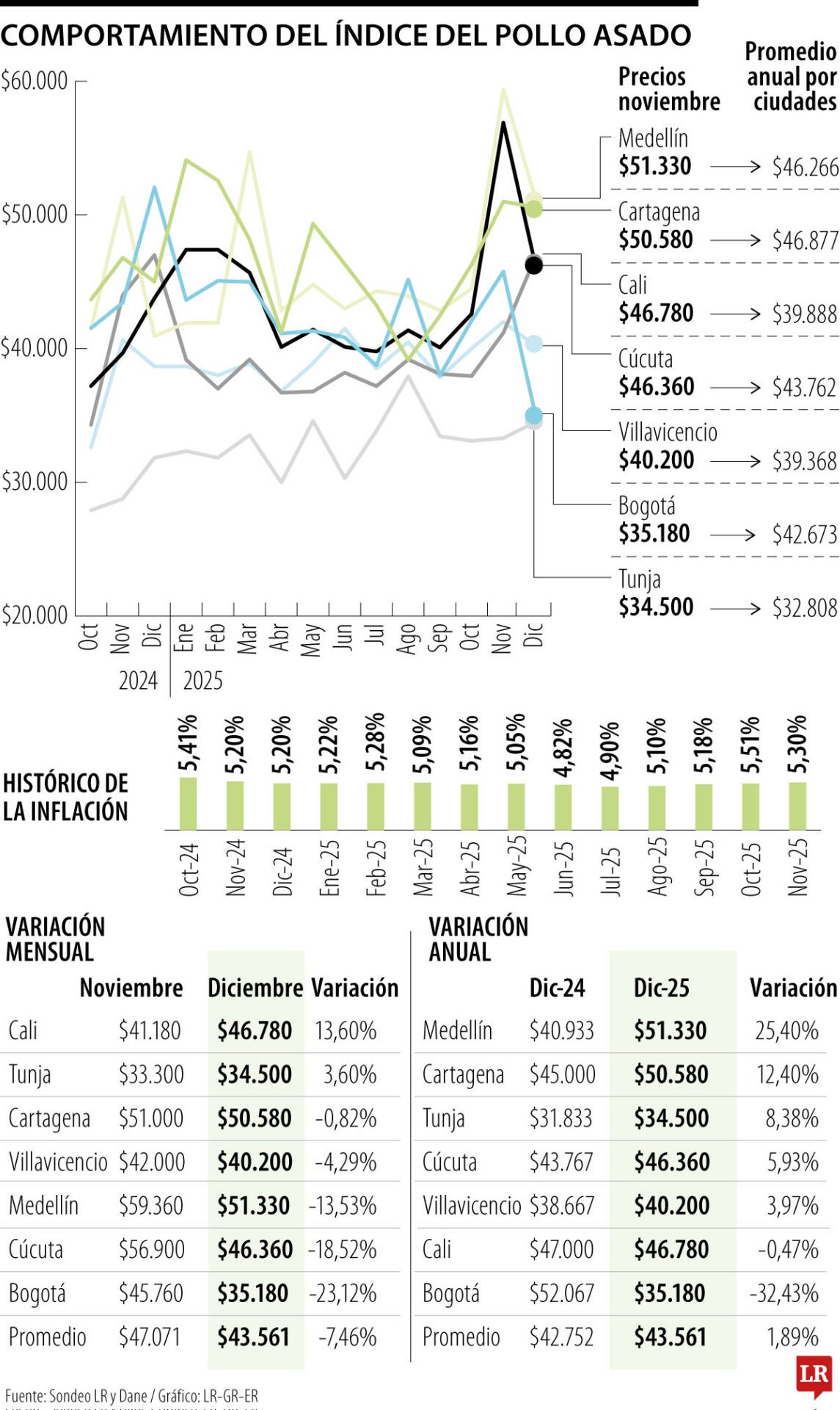 Índice del Pollo Asado en diciembre 2025