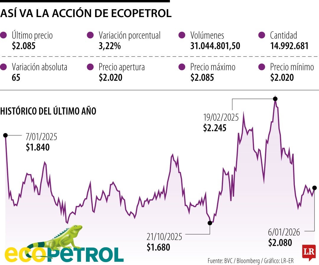 Comportamiento de la acción de Ecopetrol