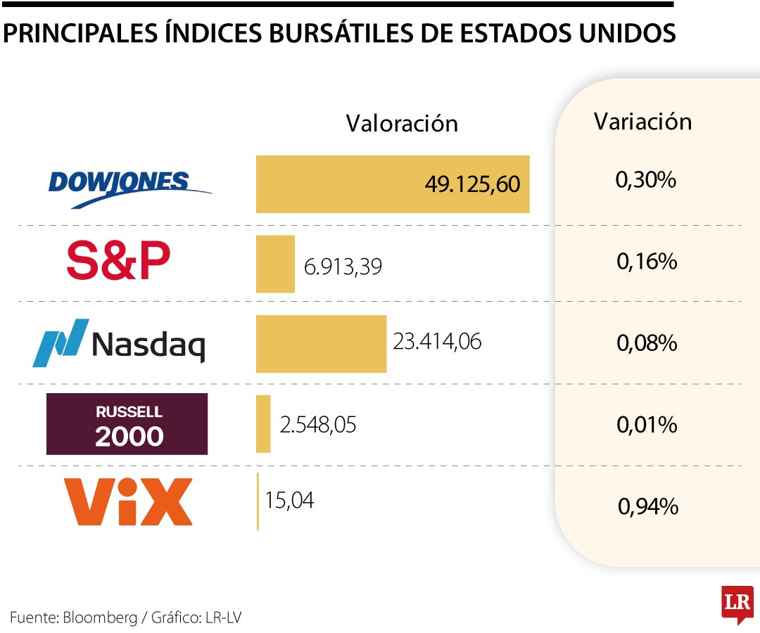 Principales Índices bursátiles de Estados Unidos