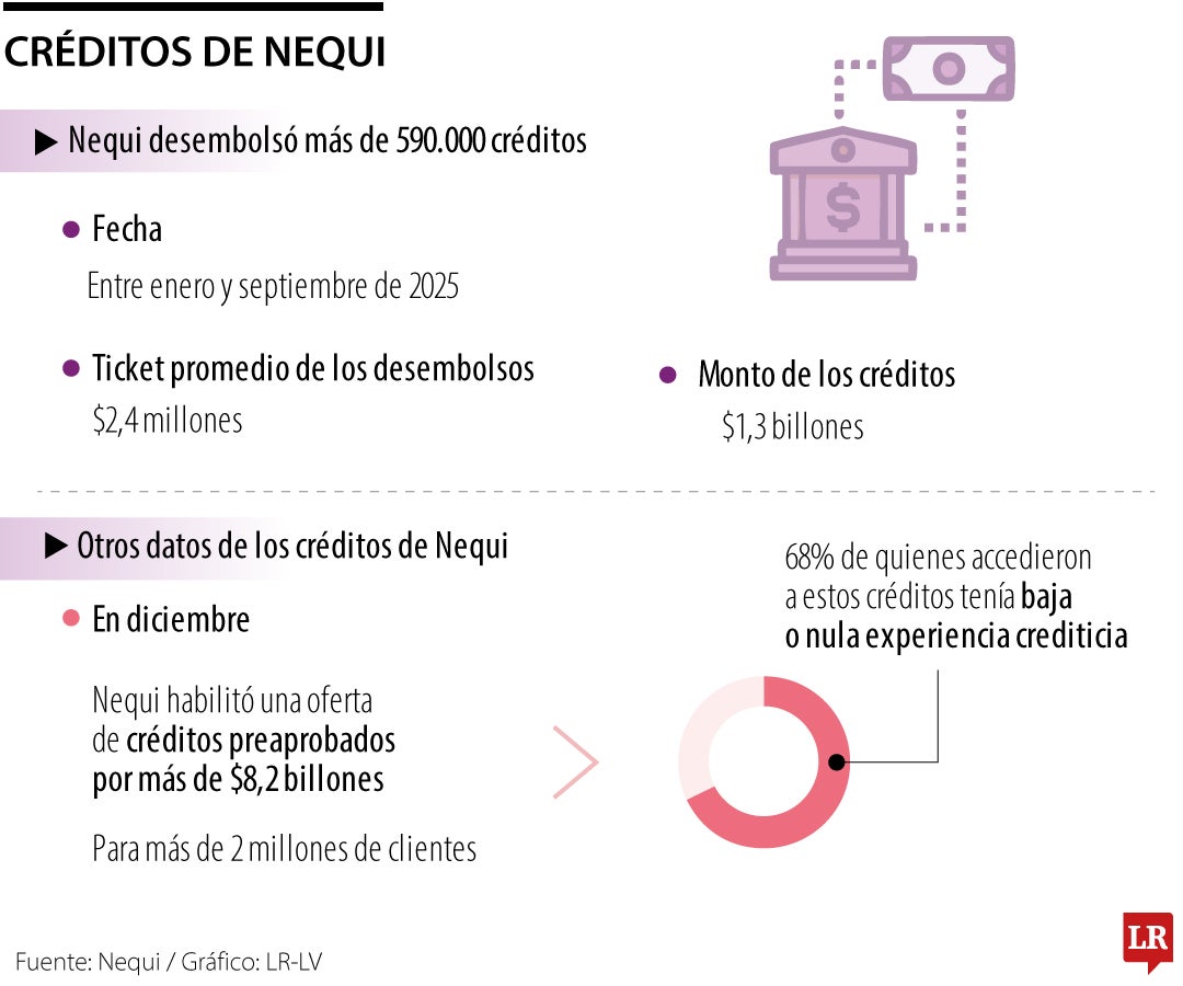 Desembolso de créditos de Nequi en 2025