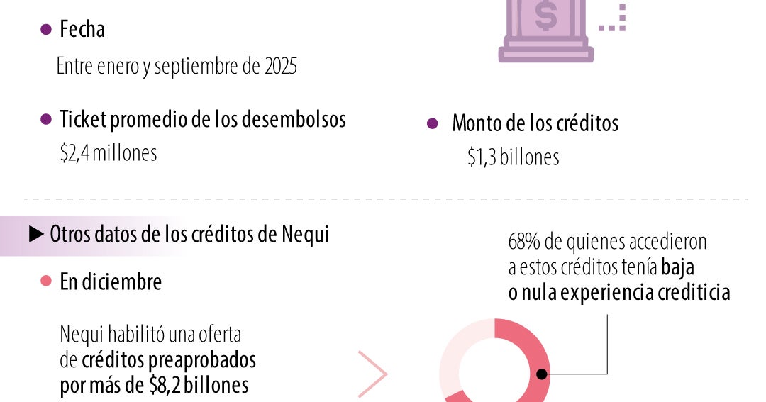 Nequi desembolsa $1,3 billones en créditos durante 2025