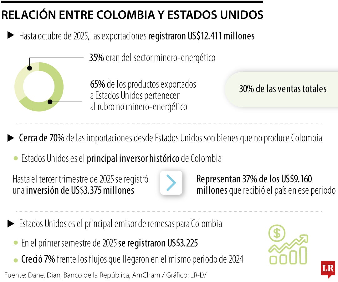 Los aspectos clave de la relación entre Estados Unidos y Colombia