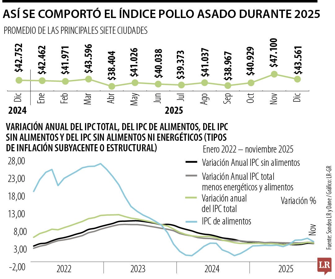 Así se comportó el Pollo Asado durante el último año