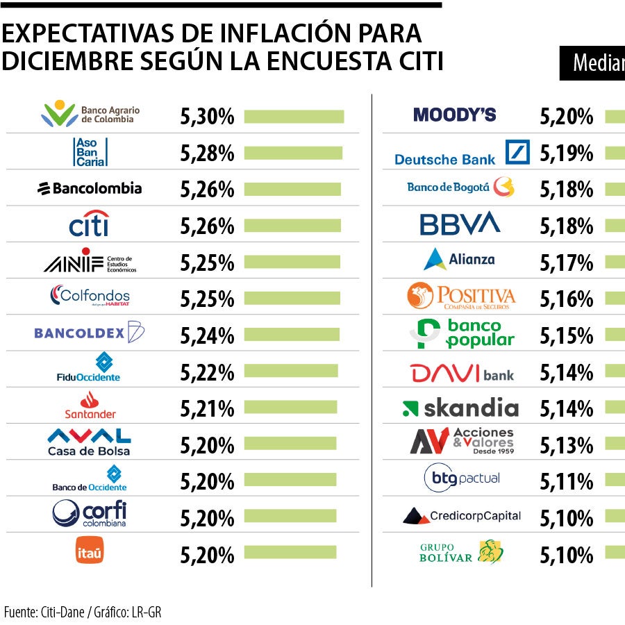Analistas prevén que el IPC termine 2025 en un nivel similar al ...