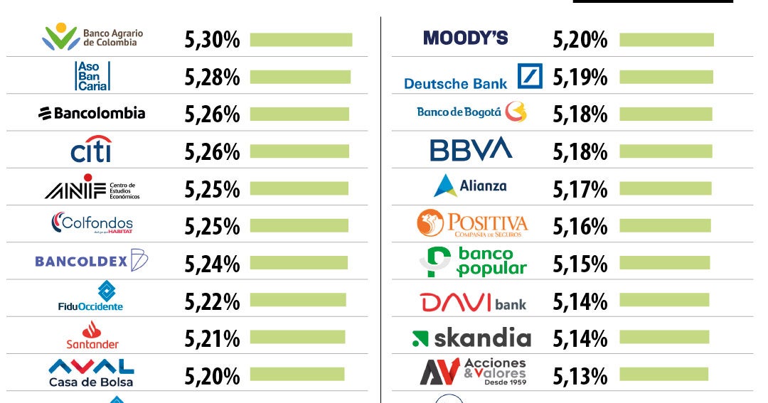 Expectativas de inflación apuntan a 5,2% para diciembre de 2025 en Colombia