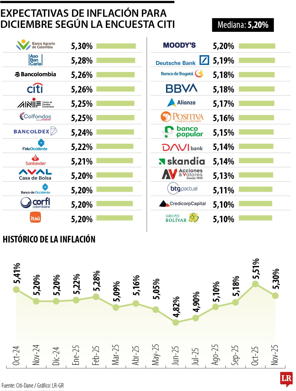 Expectativas de inflación para diciembre según la Encuesta Citi