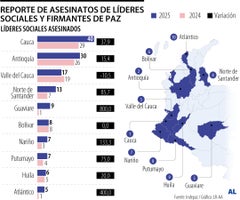 Reporte de líderes sociales y firmantes de paz asesinados en 2025