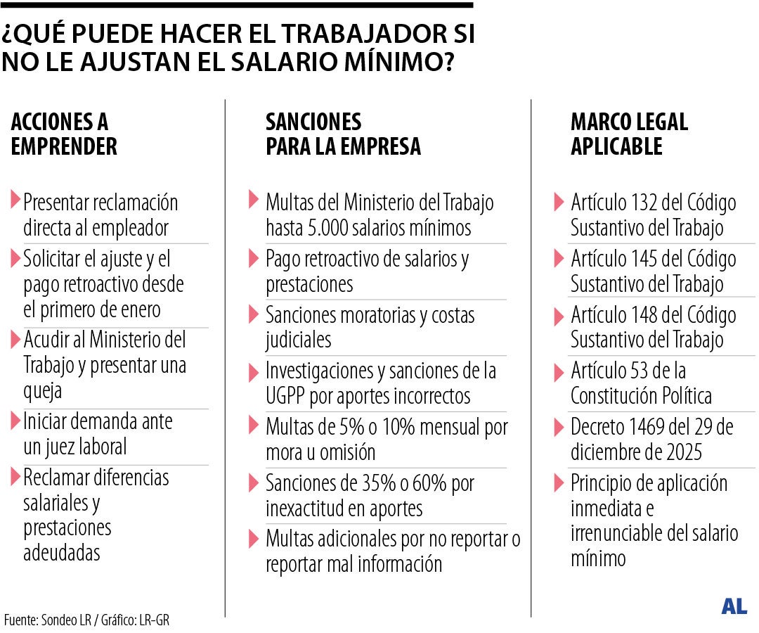 ¿Qué puede hacer alguien si gana el mínimo pero la empresa no ajustó lo que dice la ley?