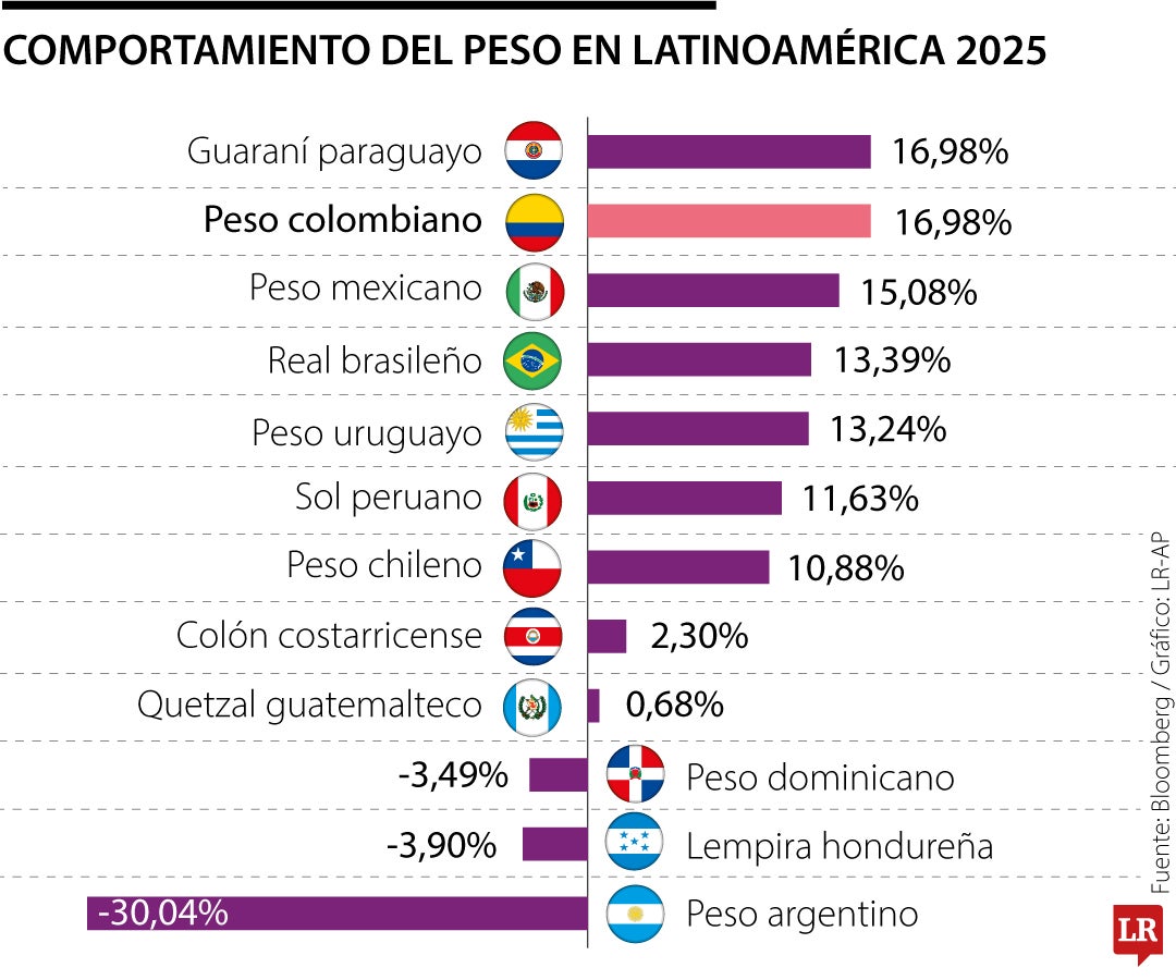 Comportamiento del peso colombiano en Latinoamérica durante 2025