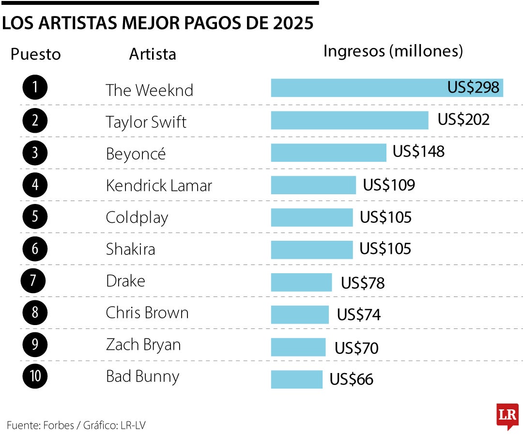 Los artistas mejor pagos de 2025