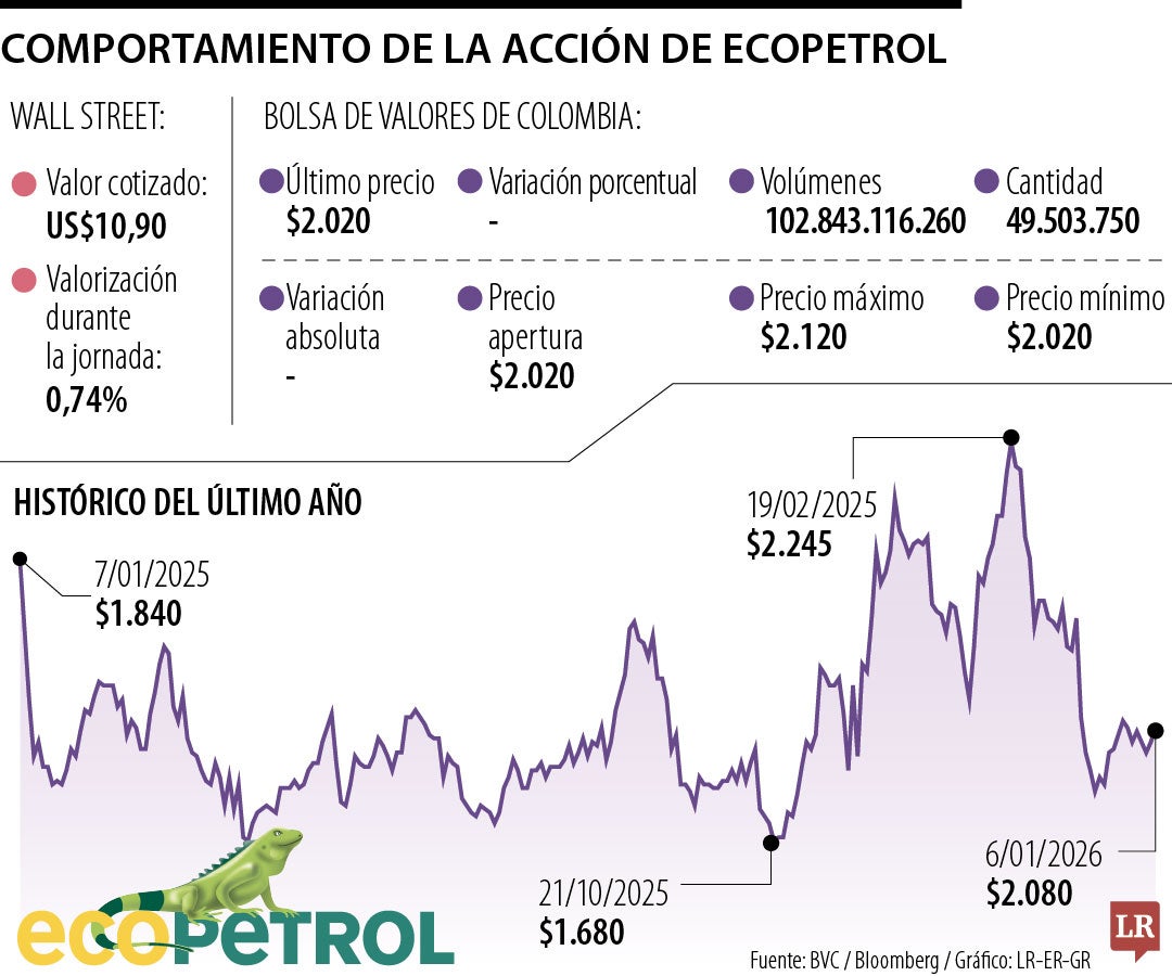 Comportamiento de la acción de Ecopetrol