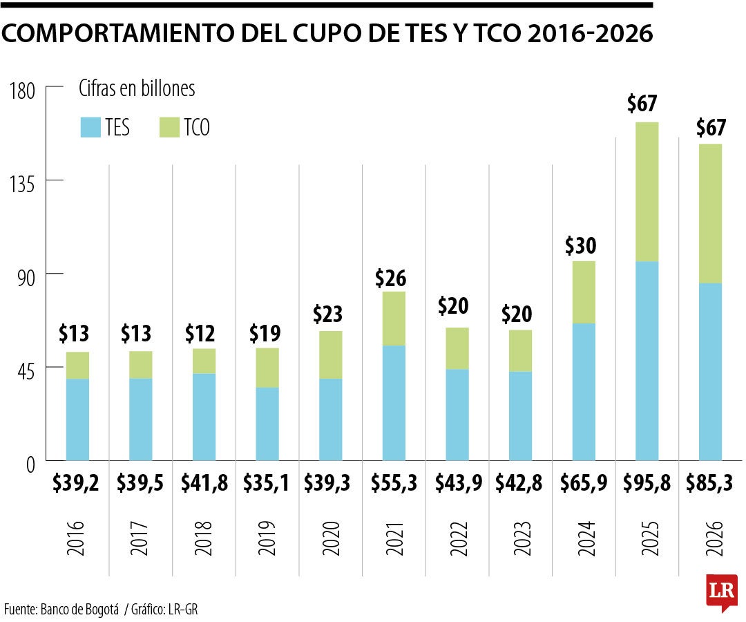 Comportamiento del cupo de endeudamiento en los últimos 10 años