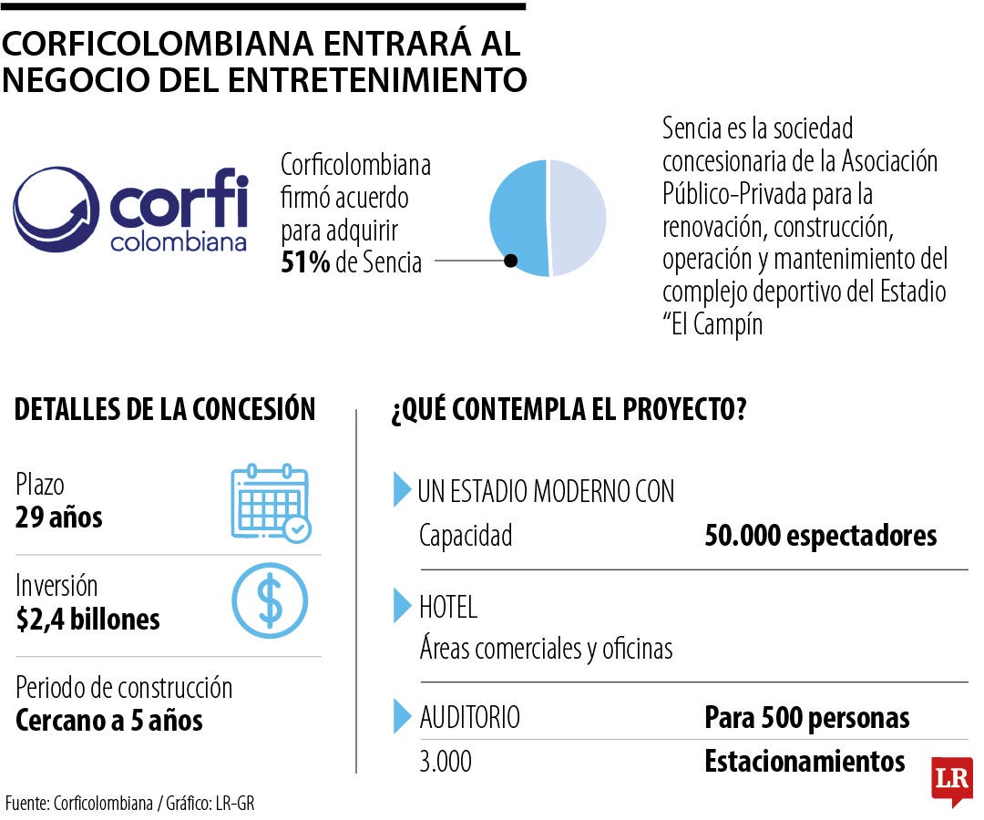 Corficolombiana entrará al negocio del entretenimiento