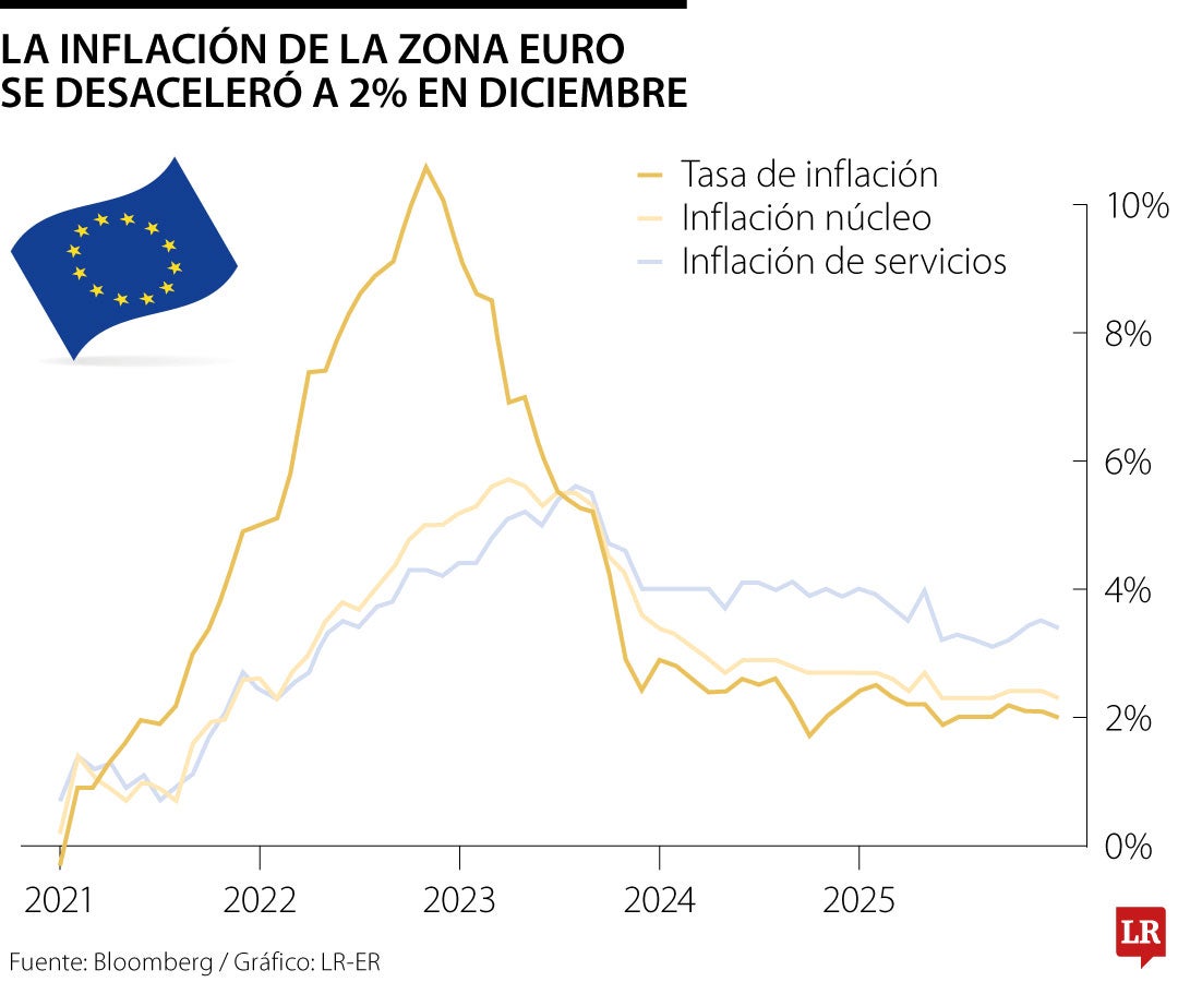 La inflación de la Zona Euro se desaceleró a 2% en diciembre