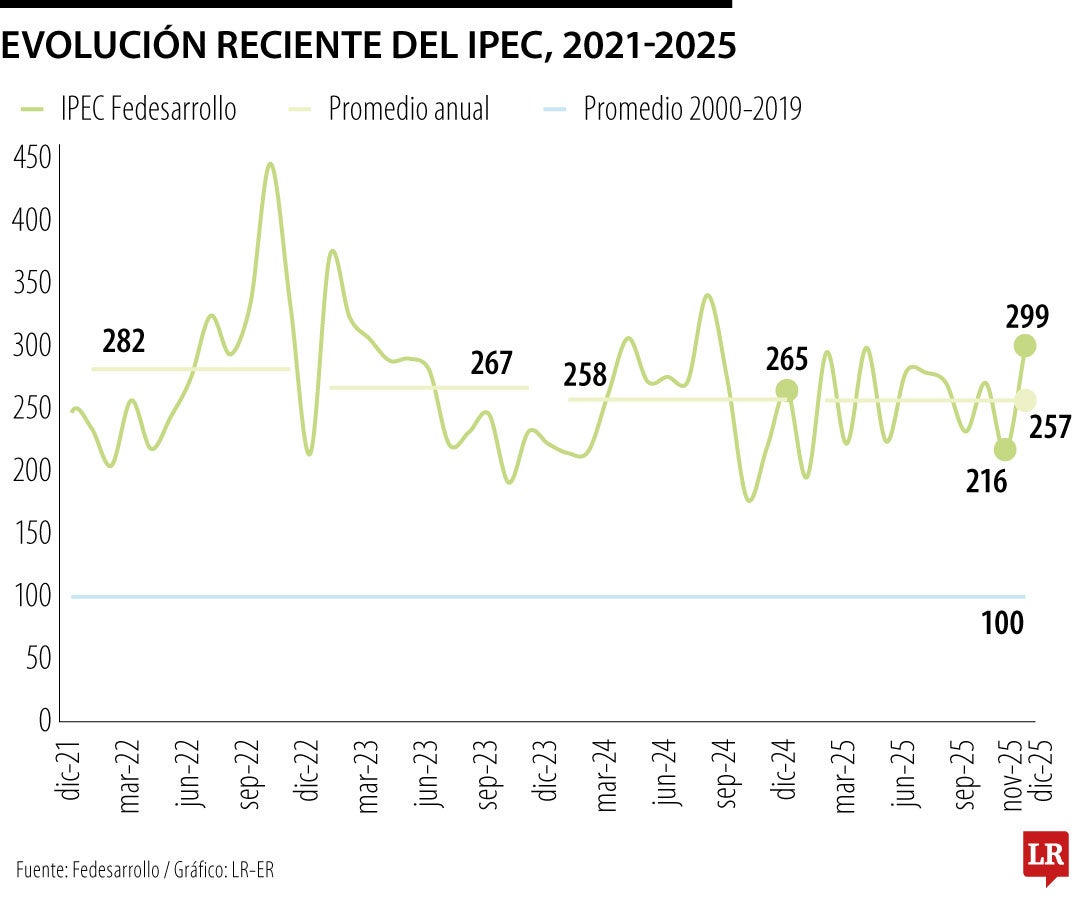 índice de incertidumbre política económica de diciembre
