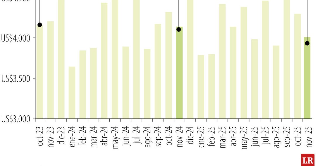 Exportaciones colombianas caen 2,7% en noviembre por menores ventas de combustibles